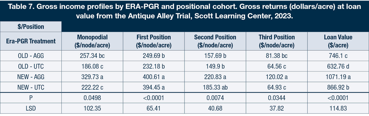  Gross income profiles by ERA-PGR and positional cohort. Gross returns (dollars/acre) at loan value from the Antique Alley Trial, Scott Learning Center, 2023.
